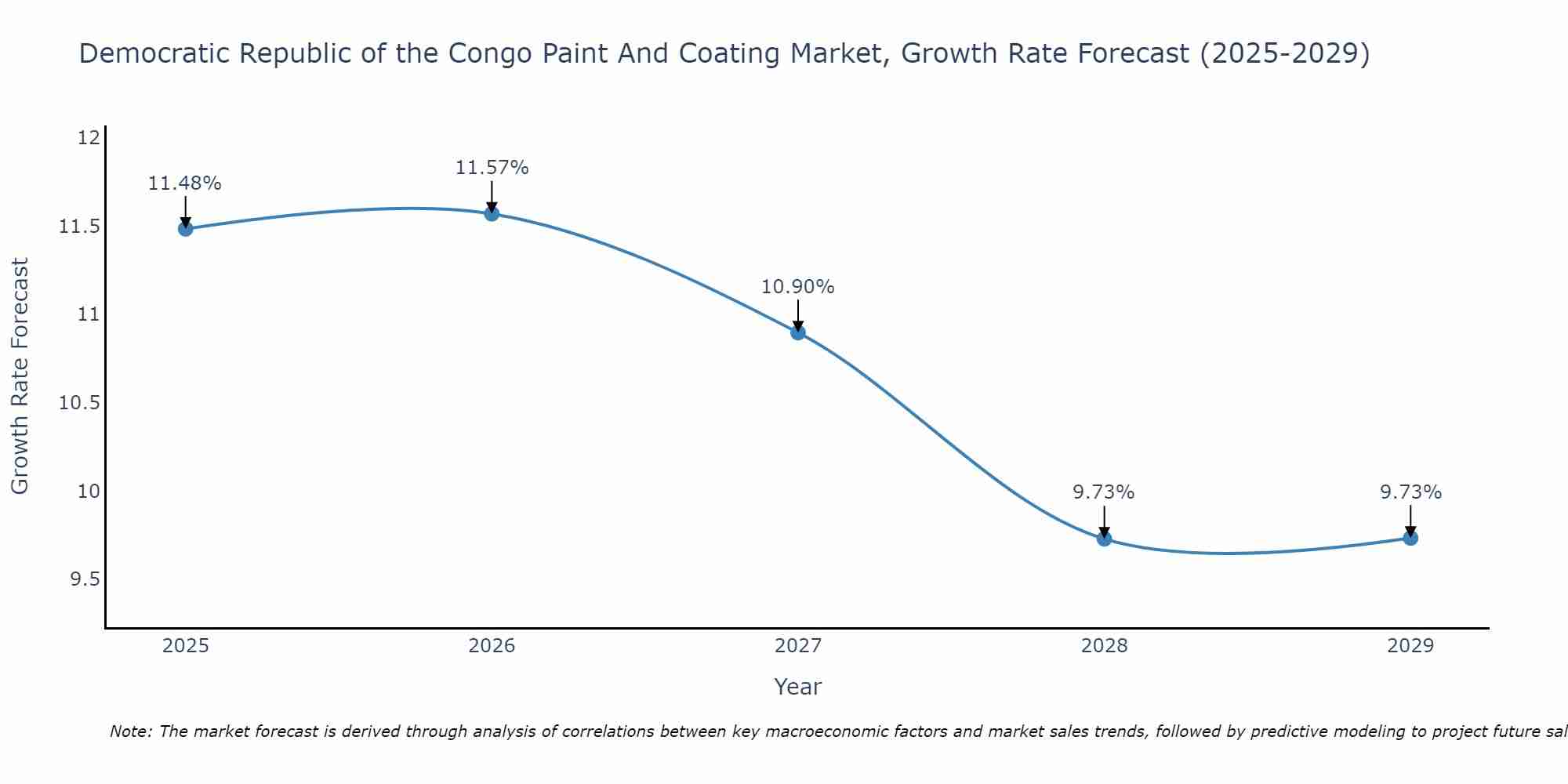 Democratic Republic of the Congo Paint And Coating Market Growth Rate